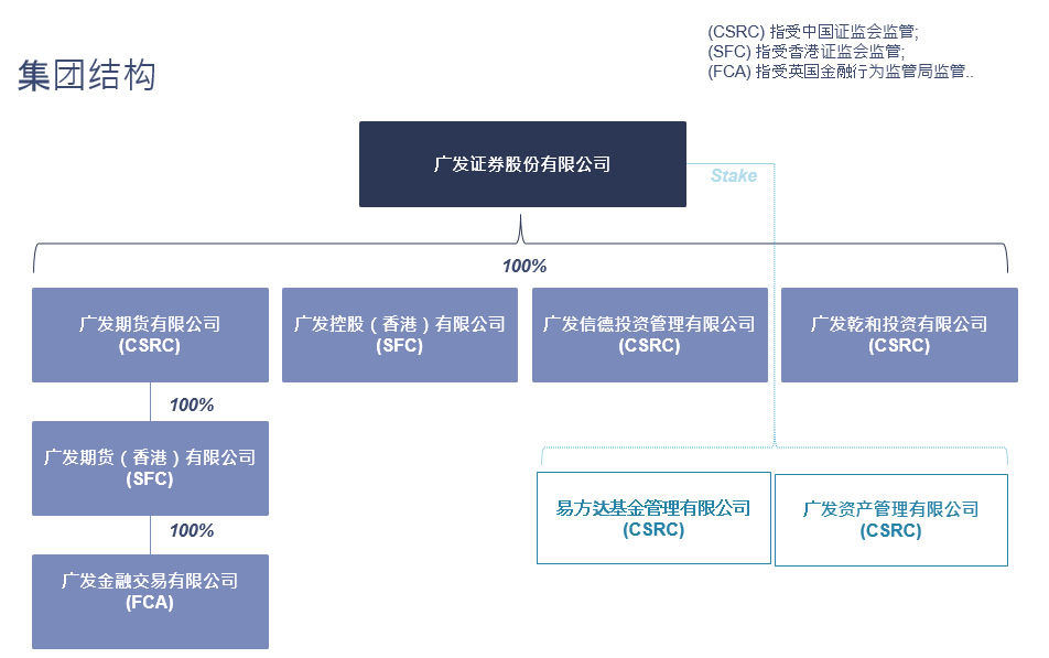 集团结构